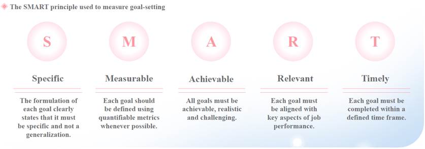 Goal setting process: Top→Down