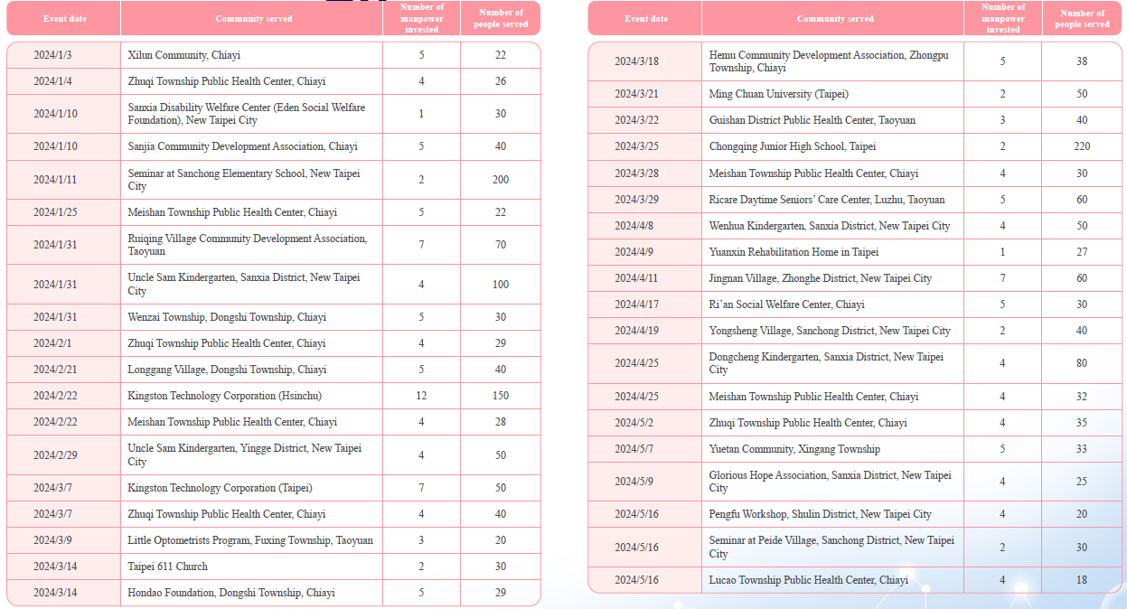 Community Vision Care Activities - Excerpt