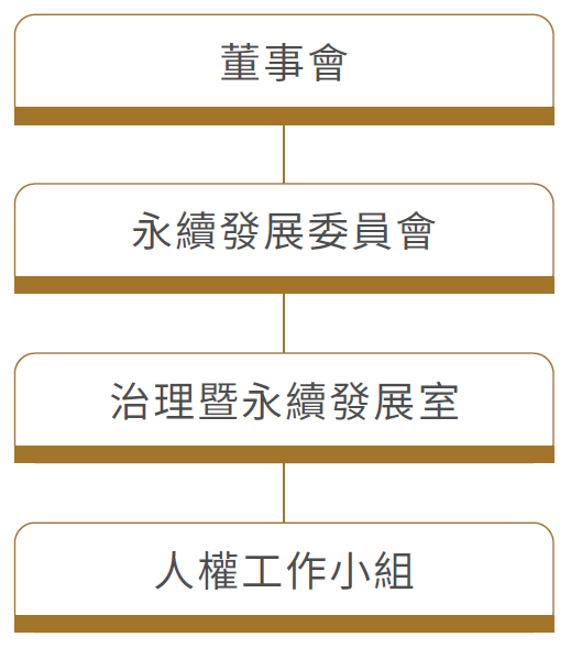 人權治理架構