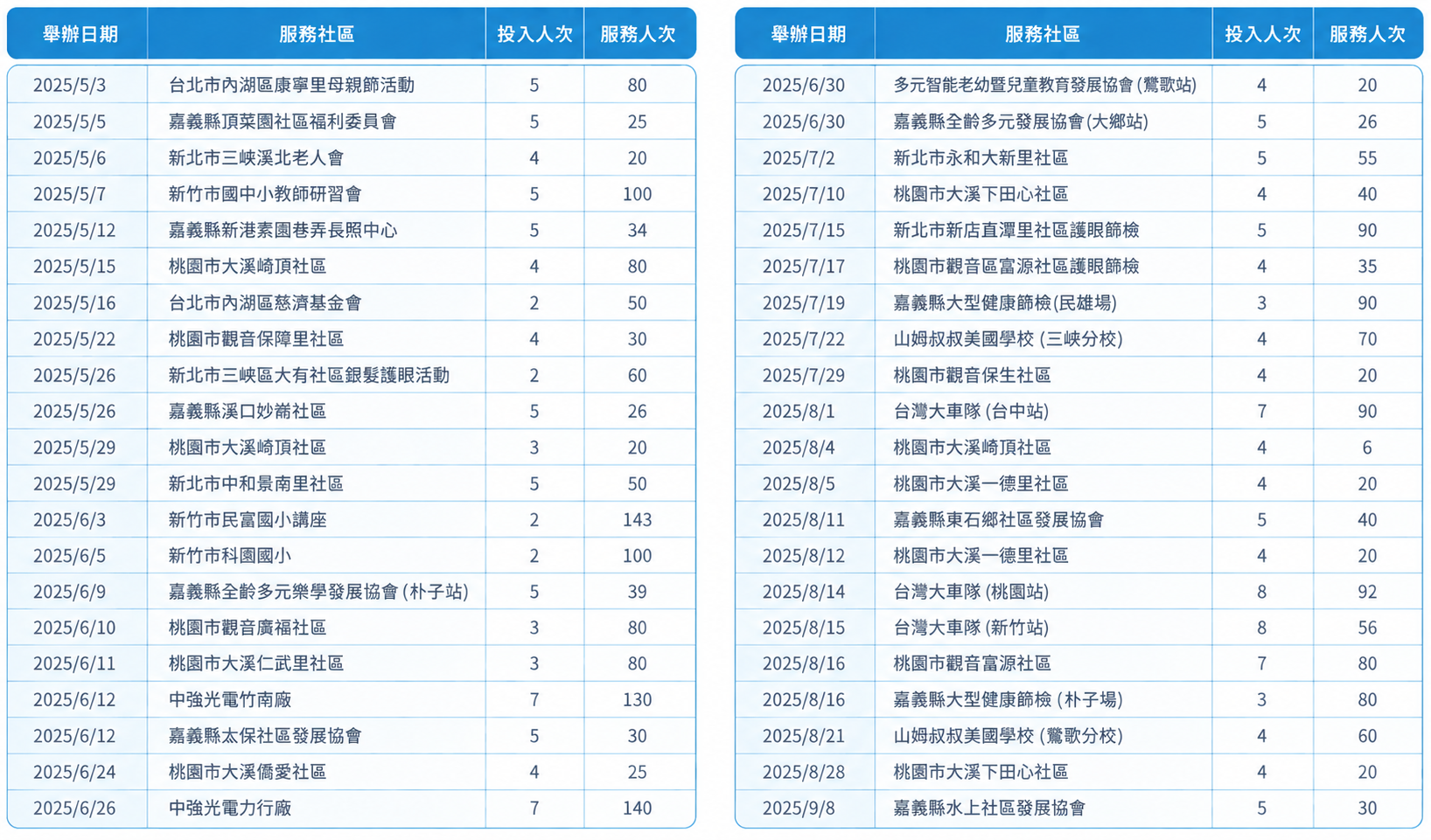 2025 社區視力保健活動明細