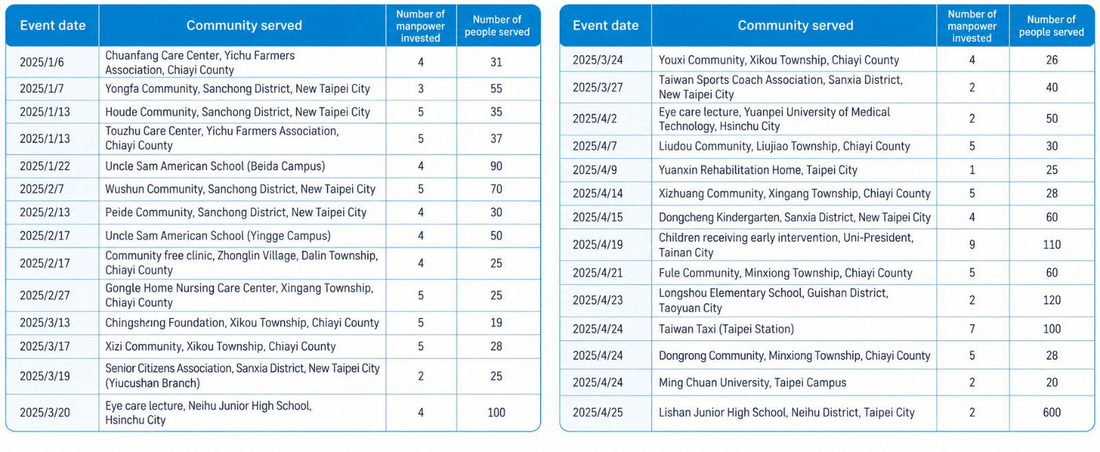2025 Community Vision Care Activities