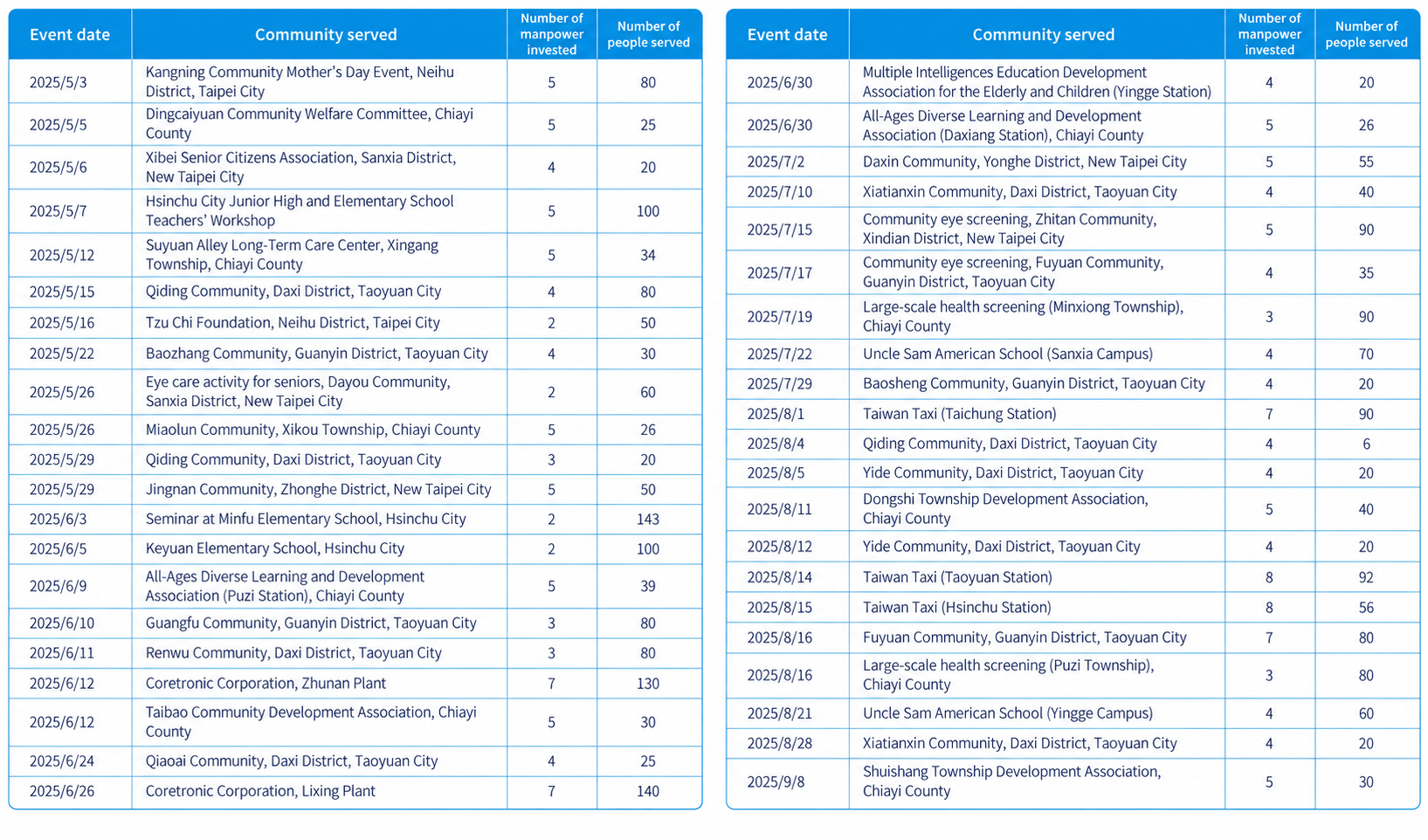 2025 Community Vision Care Activities