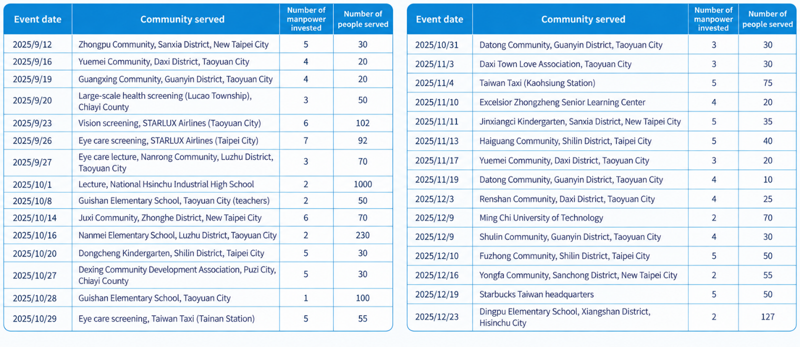 2025 Community Vision Care Activities